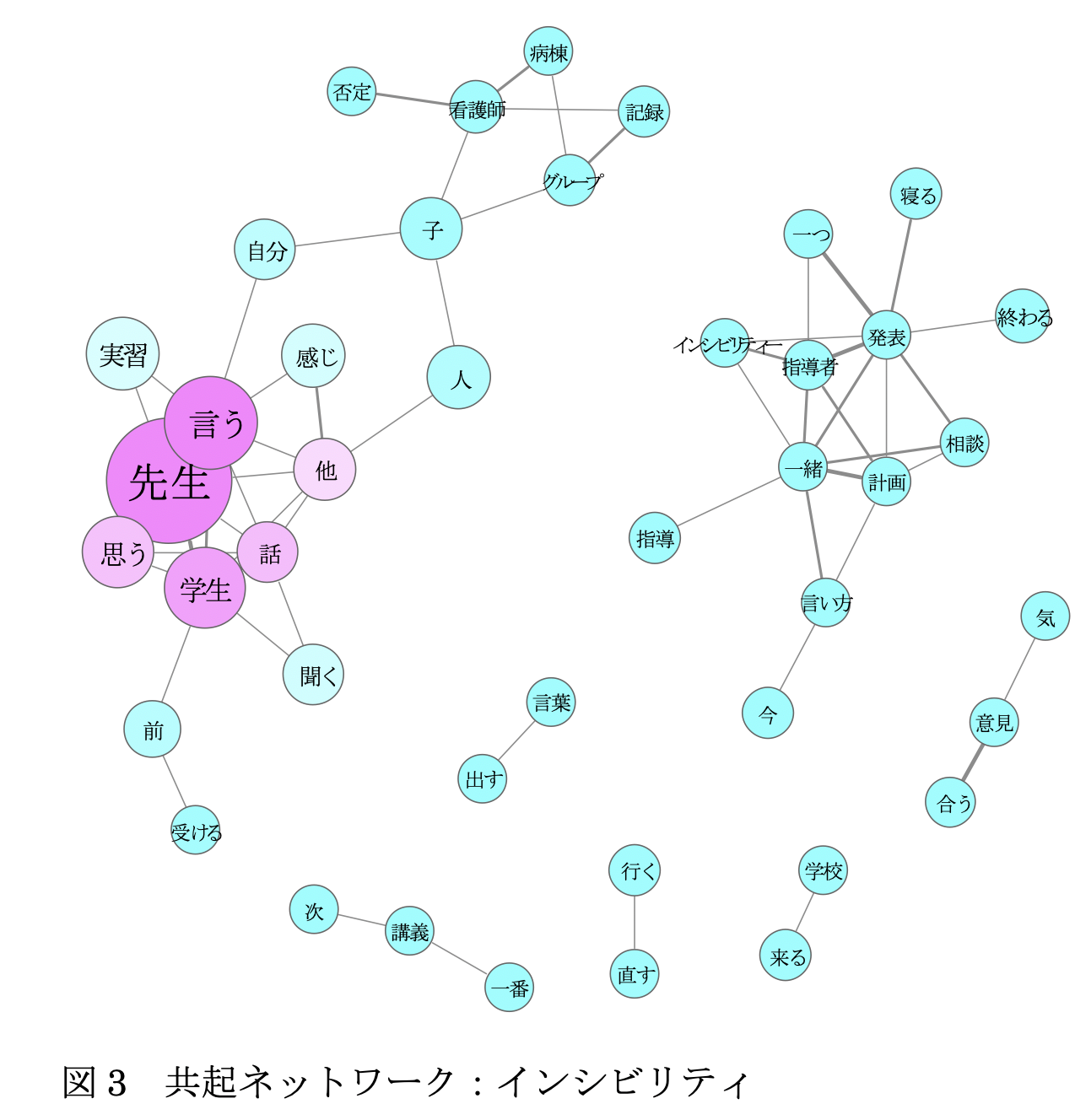 共起ネットワーク