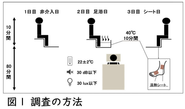 調査の方法