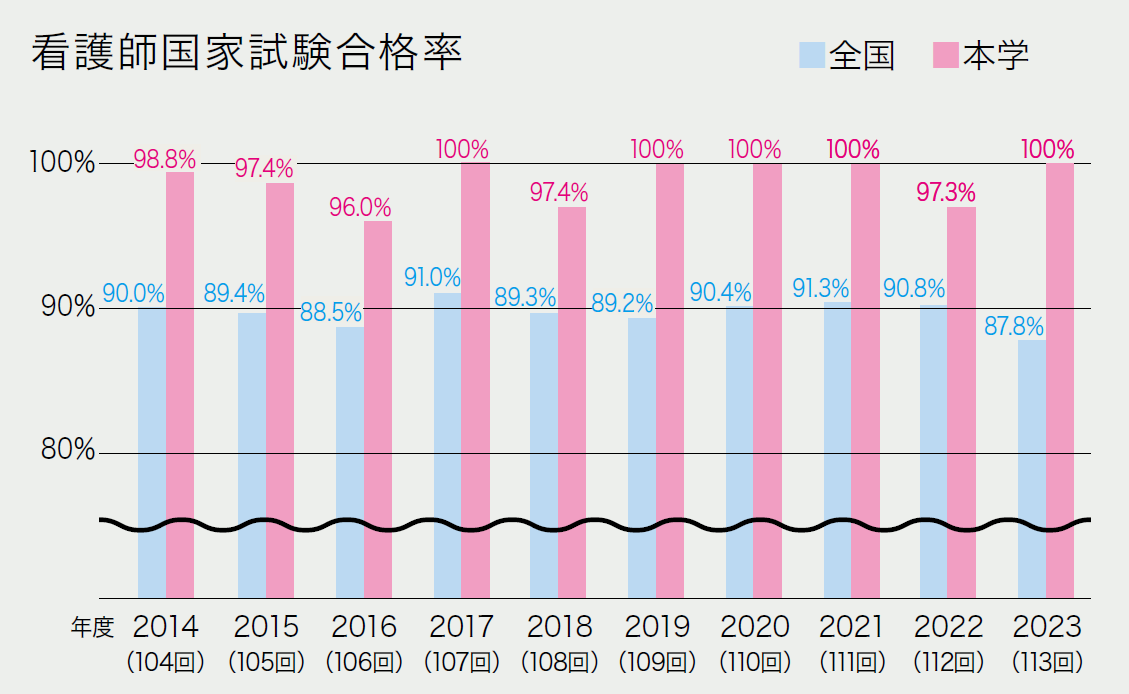 国家試験合格率