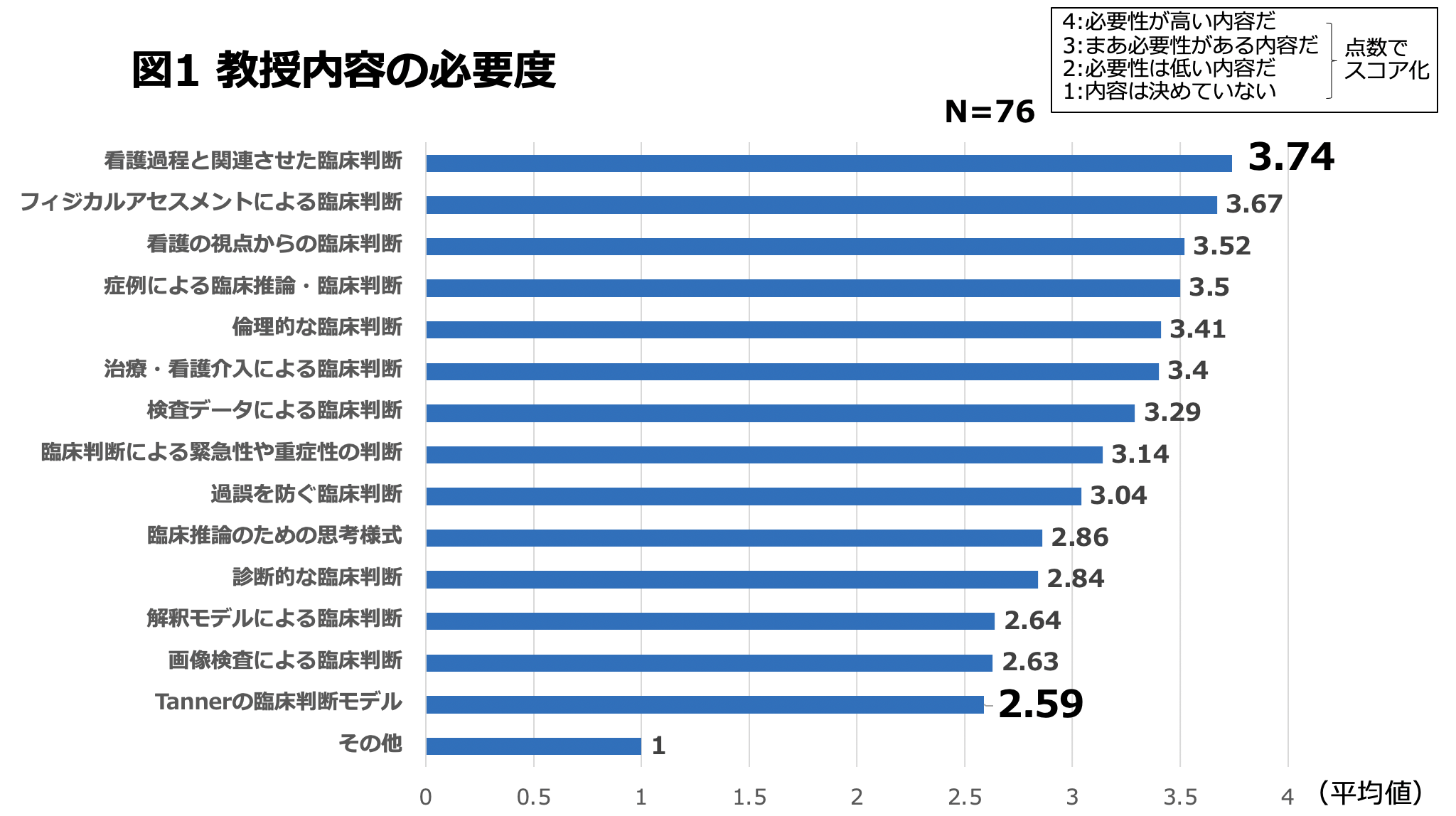 教授内容の必要度