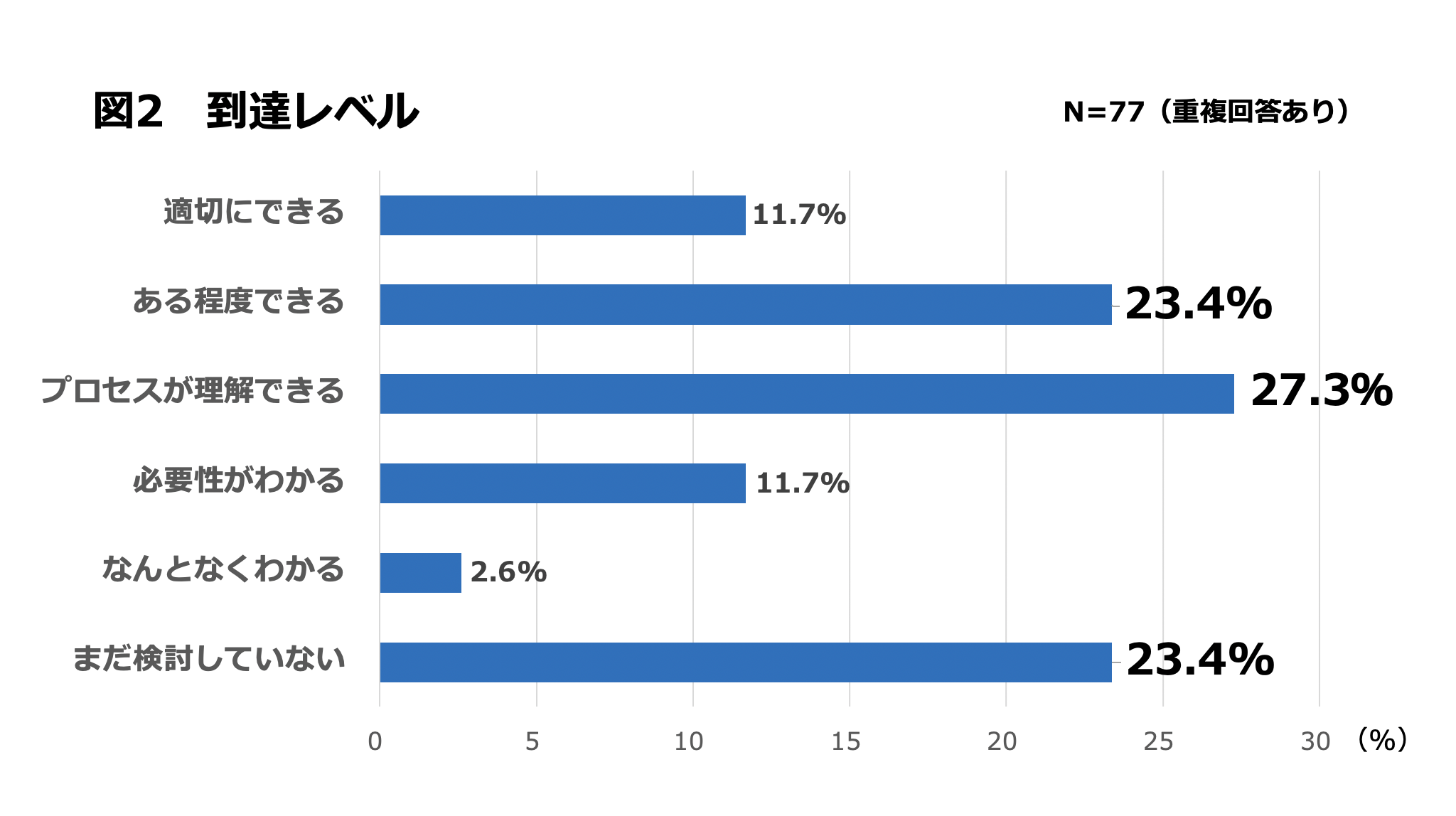 到達レベル