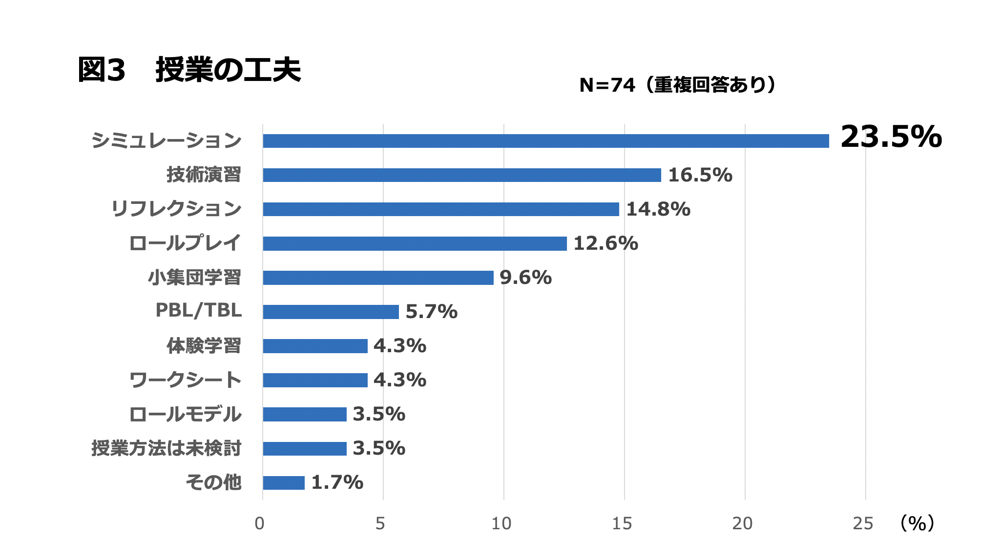 授業の工夫
