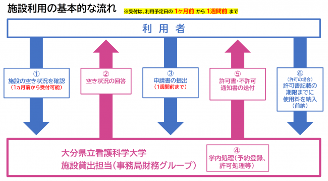 施設利用の基本的な流れ