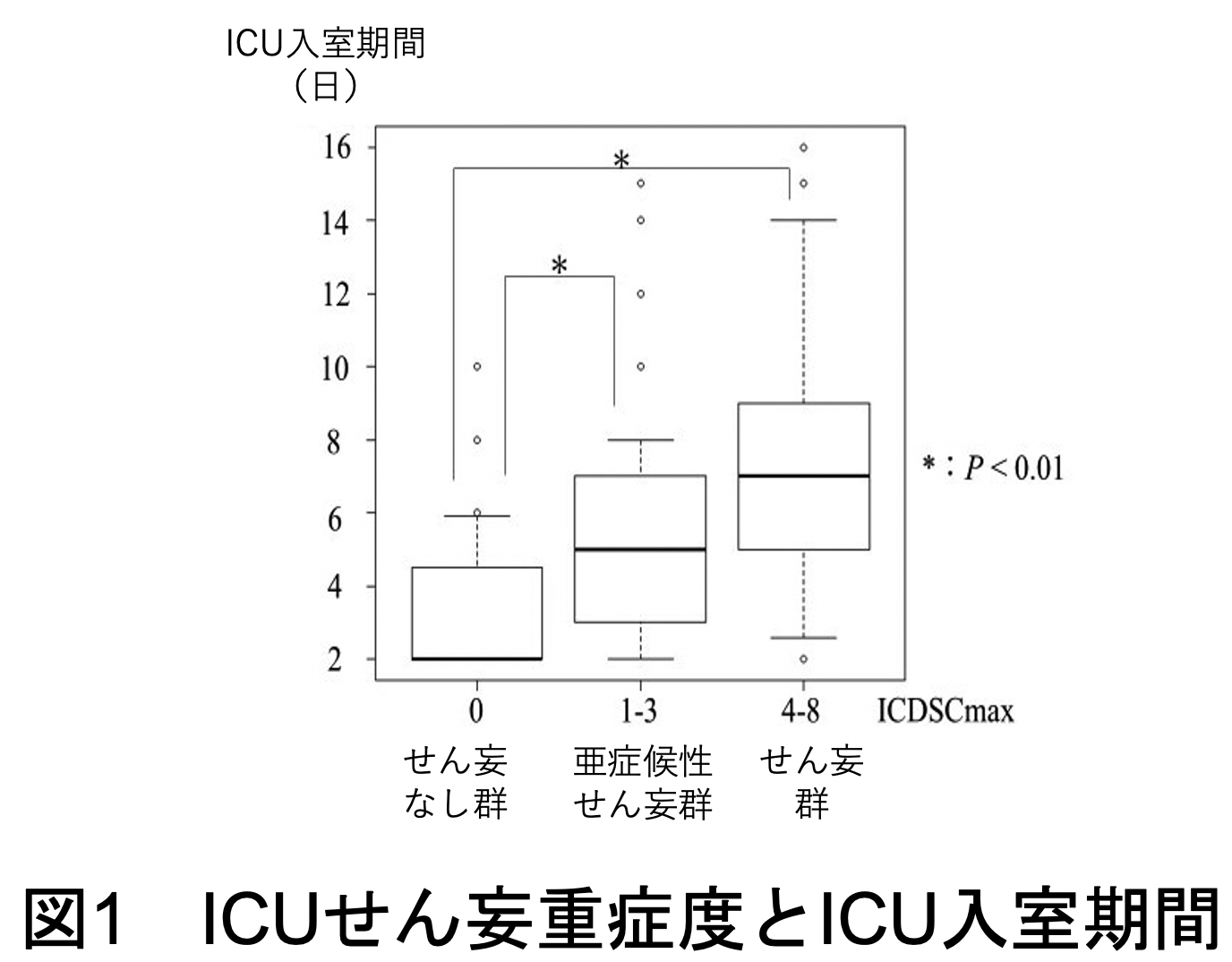 ICUせん妄重症度