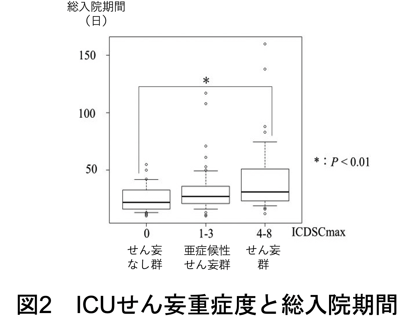 ICUせん妄重症度２