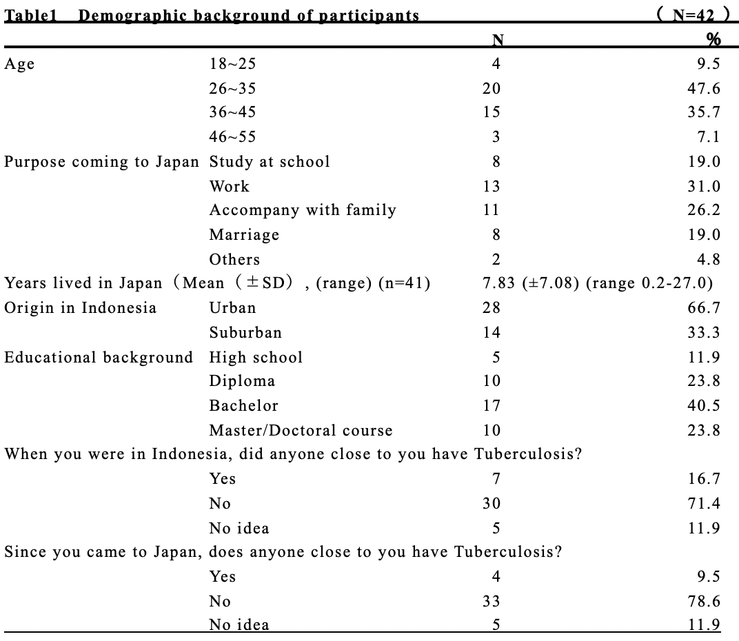 Demographic background of participants