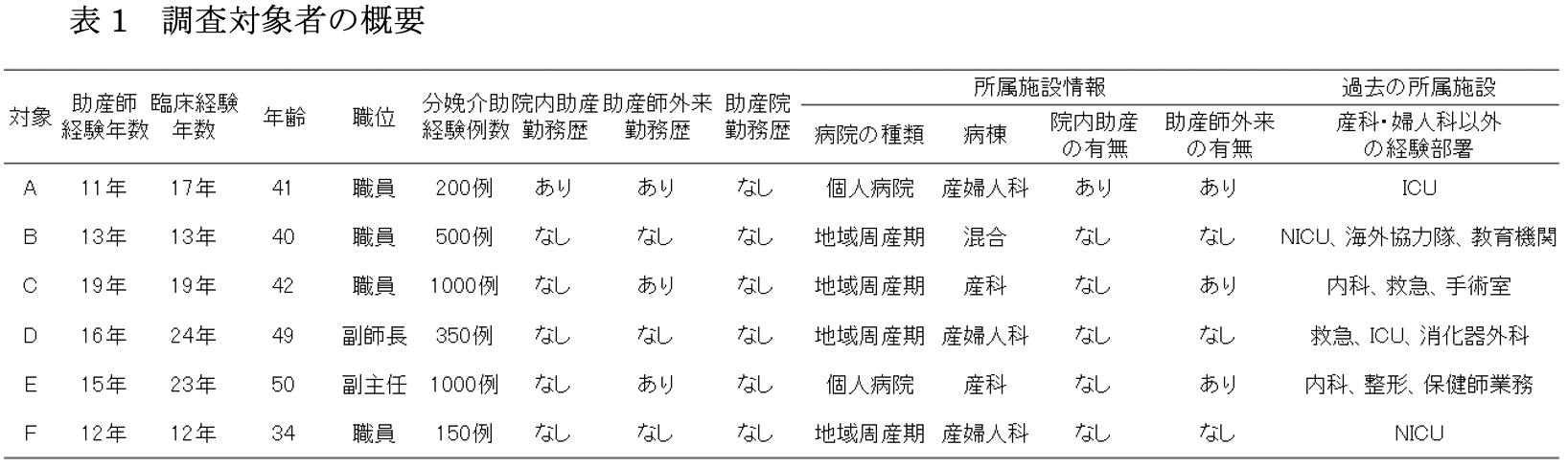調査対象者