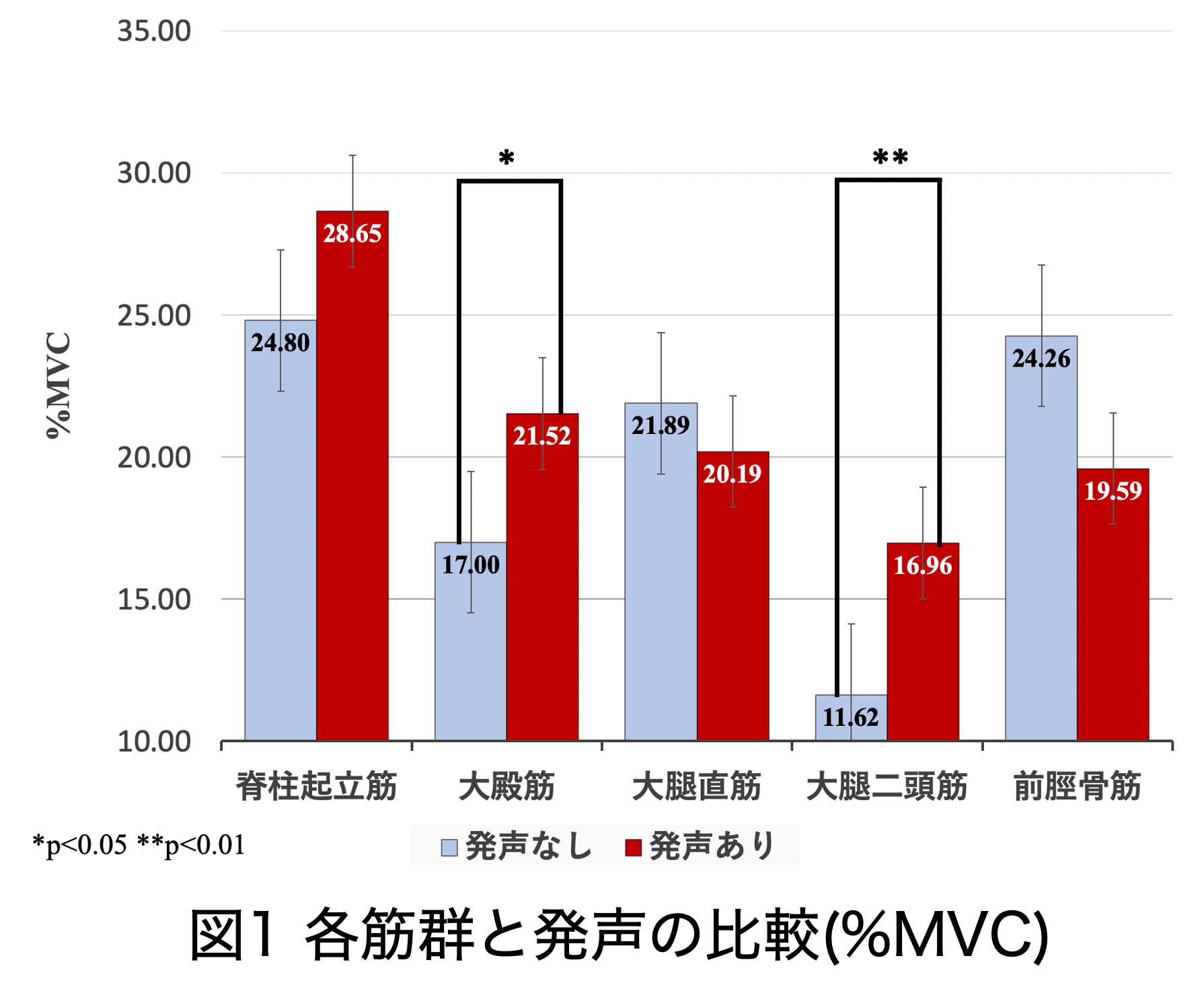 各筋群と発声の比較