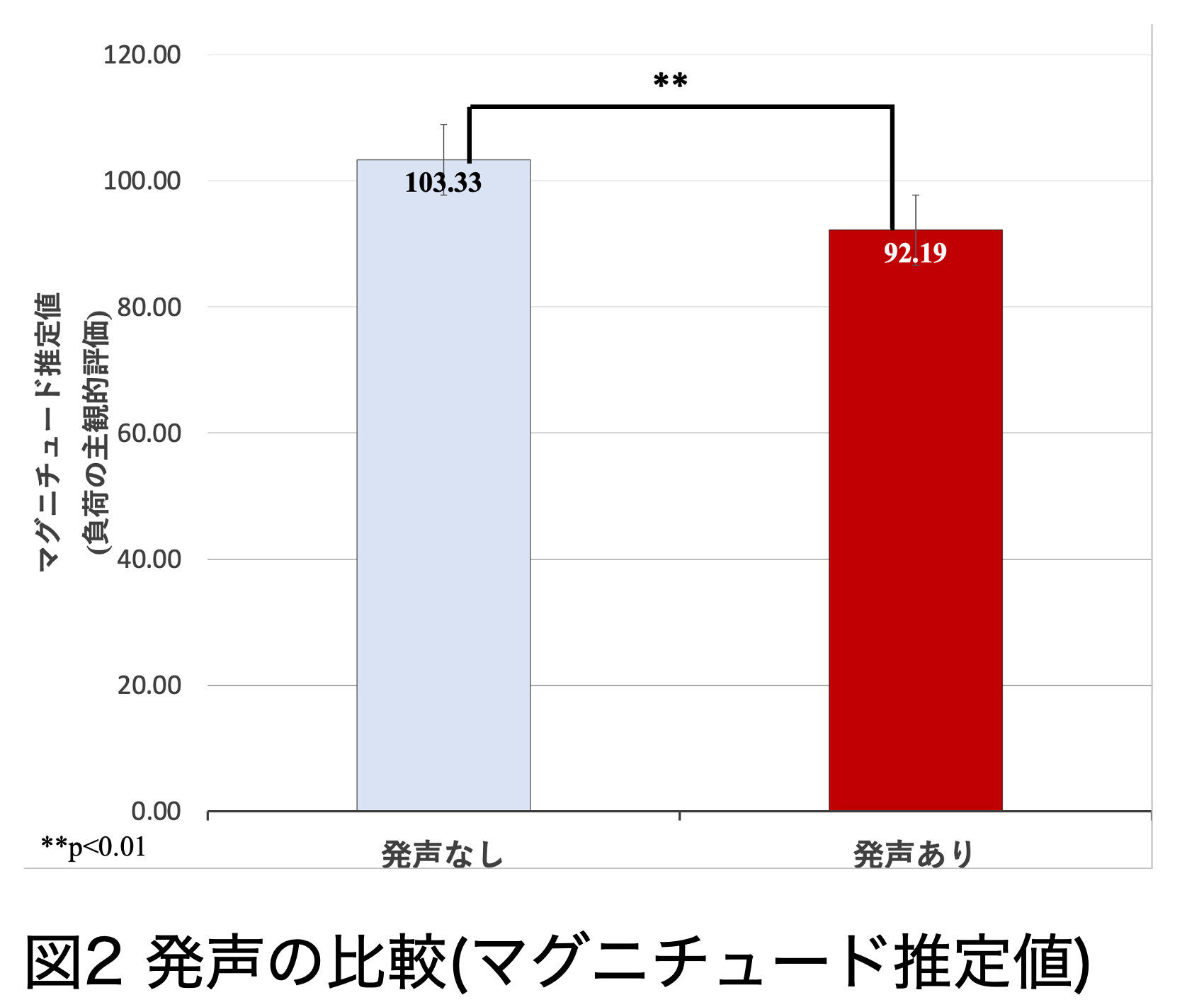 発声の比較