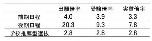 Q7-6入試倍率