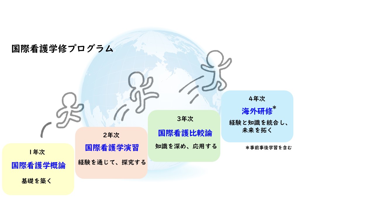 国際看護学修プログラムのイメージ図
