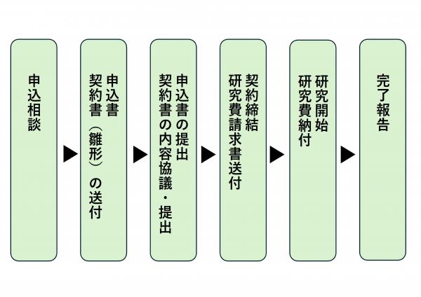 受託研究の流れ