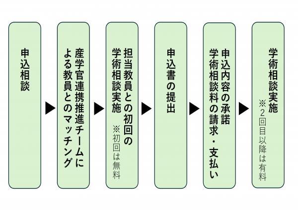 学術相談の流れ