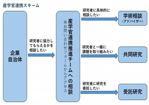 産学官連携スキーム