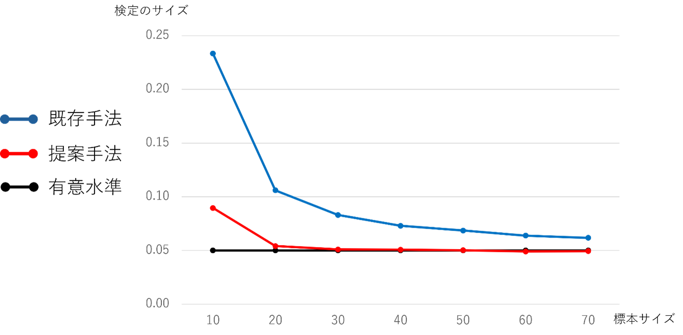 シミュレーションの結果、提案手法は従来の尤度比検定よりも正確に有意水準を維持できることが示されました